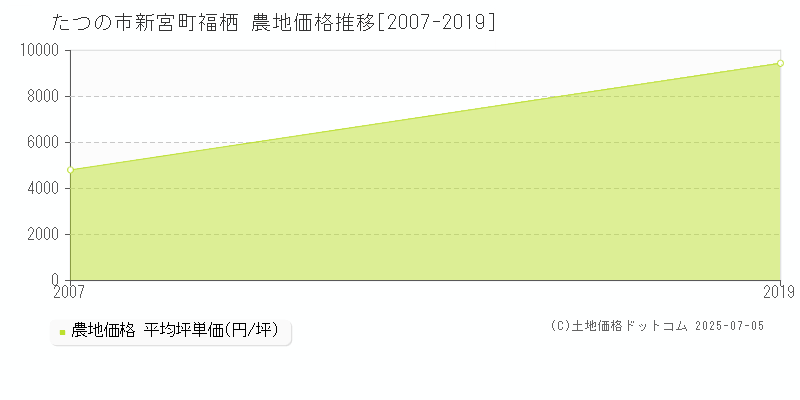 新宮町福栖(たつの市)の農地価格推移グラフ(坪単価)[2007-2019年]