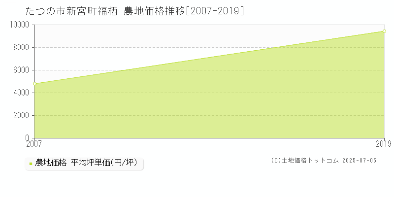 たつの市新宮町福栖の農地価格推移グラフ 