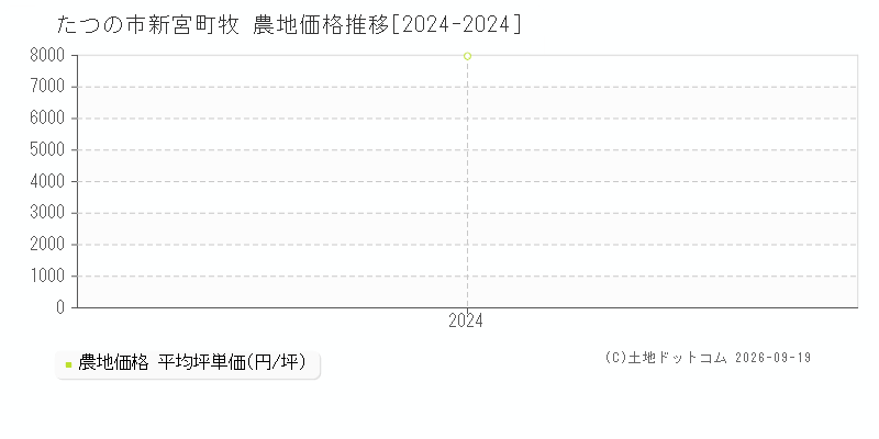 たつの市新宮町牧の農地価格推移グラフ(坪単価)[2024-2024年]