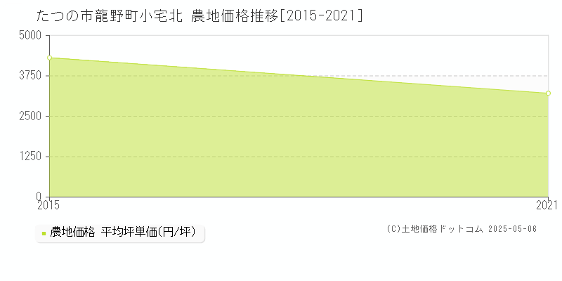 龍野町小宅北(たつの市)の農地価格推移グラフ(坪単価)[2015-2021年]