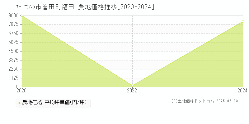 誉田町福田(たつの市)の農地価格推移グラフ(坪単価)[2020-2024年]