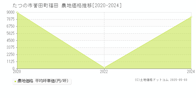 たつの市誉田町福田の農地価格推移グラフ 