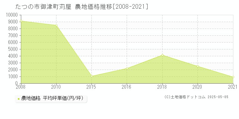 御津町苅屋(たつの市)の農地価格推移グラフ(坪単価)[2008-2021年]