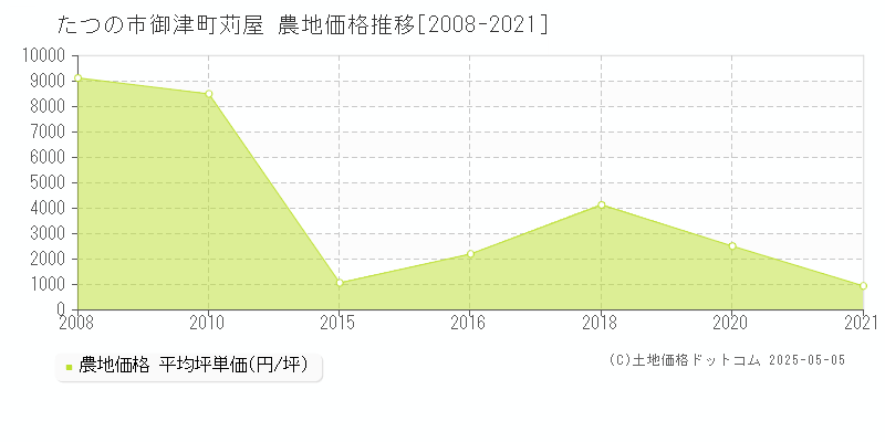 たつの市御津町苅屋の農地価格推移グラフ 