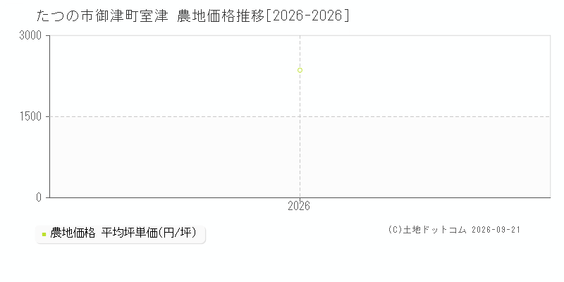 たつの市御津町室津の農地価格推移グラフ(坪単価)[2026-2026年]