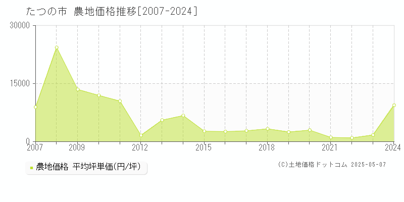 たつの市(兵庫県)の農地価格推移グラフ(坪単価)[2007-2024年]