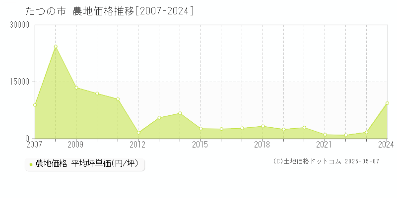 たつの市の農地価格推移グラフ 