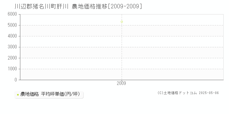 肝川(川辺郡猪名川町)の農地価格推移グラフ(坪単価)[2009-2009年]
