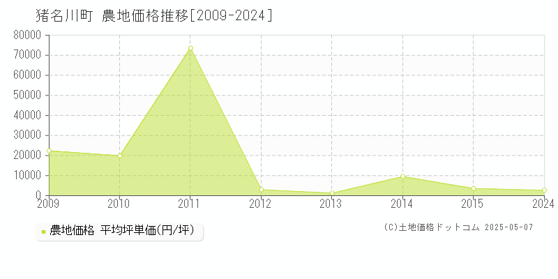 猪名川町(兵庫県)の農地価格推移グラフ(坪単価)[2009-2024年]