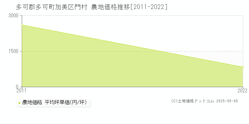 加美区門村(多可郡多可町)の農地価格推移グラフ(坪単価)[2011-2022年]