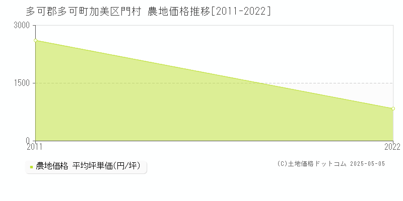 多可郡多可町加美区門村の農地価格推移グラフ 