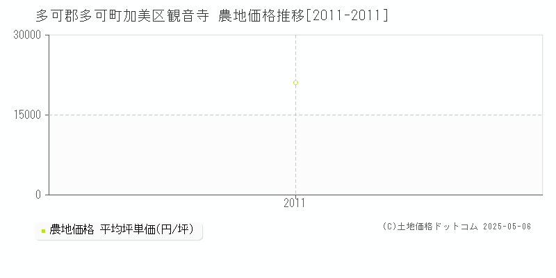 加美区観音寺(多可郡多可町)の農地価格推移グラフ(坪単価)[2011-2011年]