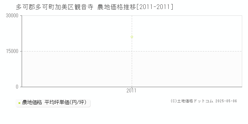 多可郡多可町加美区観音寺の農地価格推移グラフ 