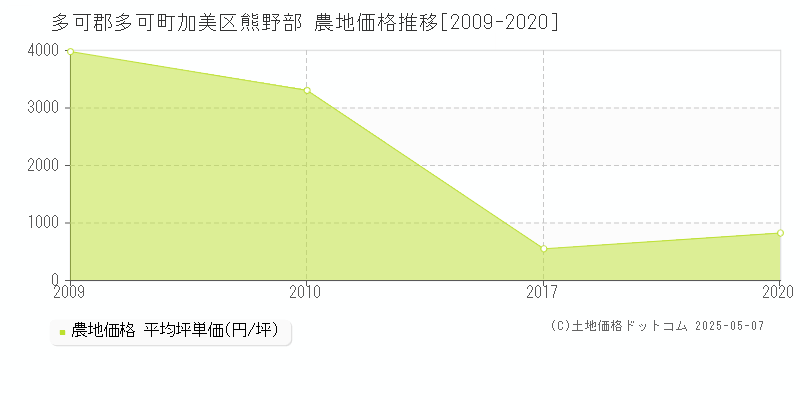 多可郡多可町加美区熊野部の農地価格推移グラフ 