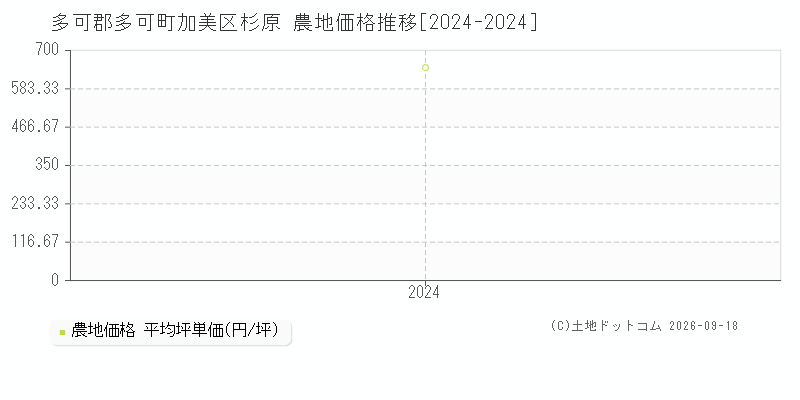多可郡多可町加美区杉原の農地価格推移グラフ(坪単価)[2024-2024年]