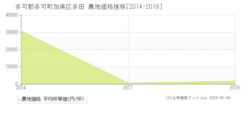 加美区多田(多可郡多可町)の農地価格推移グラフ(坪単価)[2014-2019年]