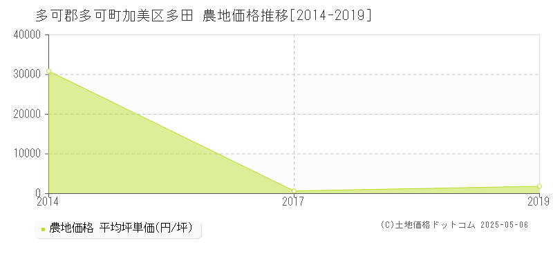 多可郡多可町加美区多田の農地価格推移グラフ 