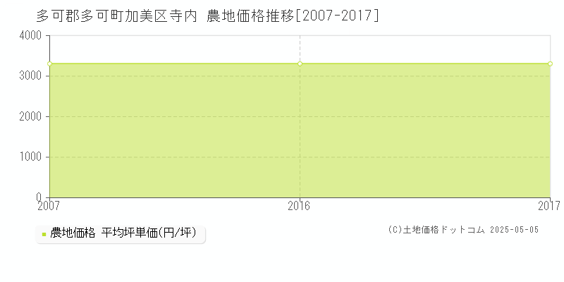 加美区寺内(多可郡多可町)の農地価格推移グラフ(坪単価)[2007-2017年]
