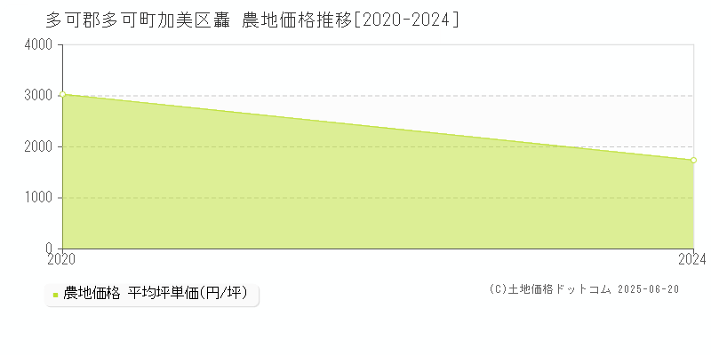 多可郡多可町加美区轟の農地価格推移グラフ 