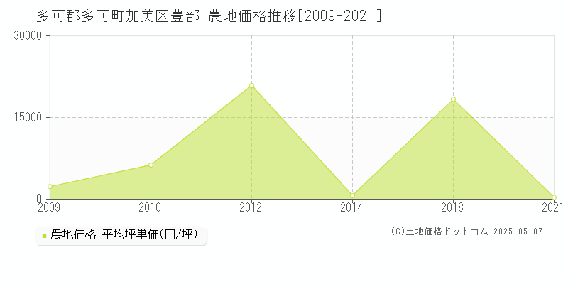 加美区豊部(多可郡多可町)の農地価格推移グラフ(坪単価)[2009-2021年]