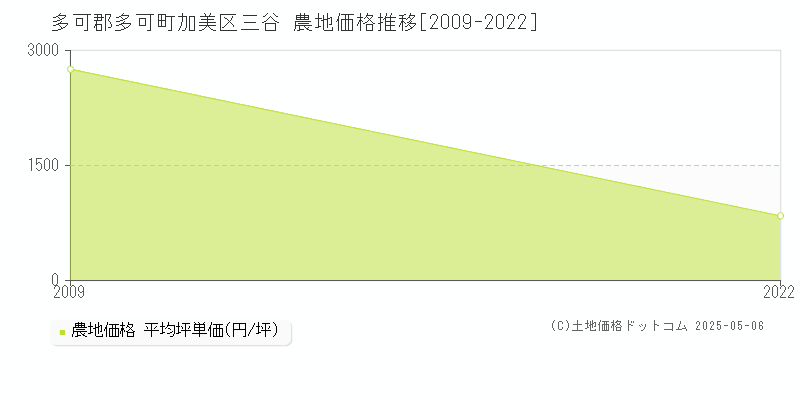 加美区三谷(多可郡多可町)の農地価格推移グラフ(坪単価)[2009-2022年]