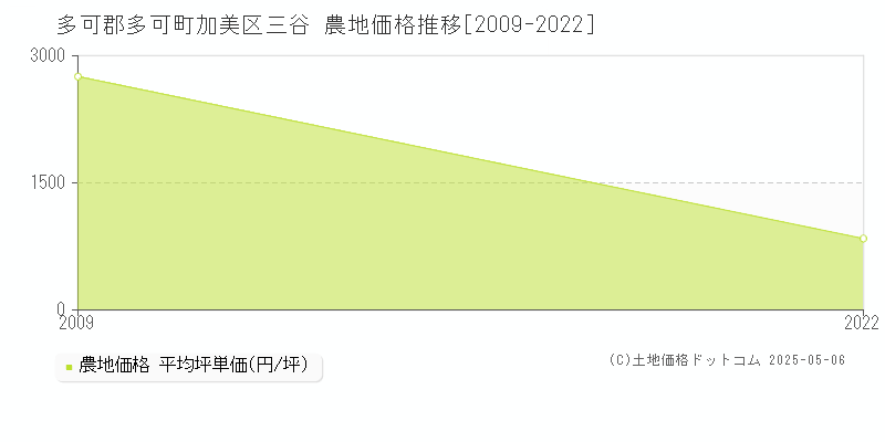 多可郡多可町加美区三谷の農地価格推移グラフ 