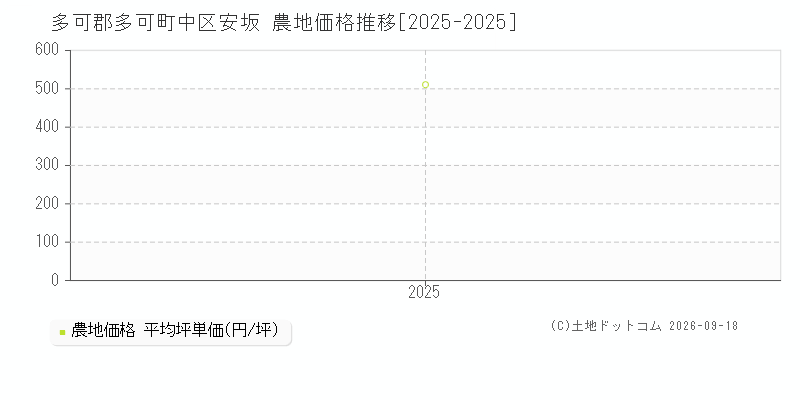 多可郡多可町中区安坂の農地価格推移グラフ(坪単価)[2025-2025年]