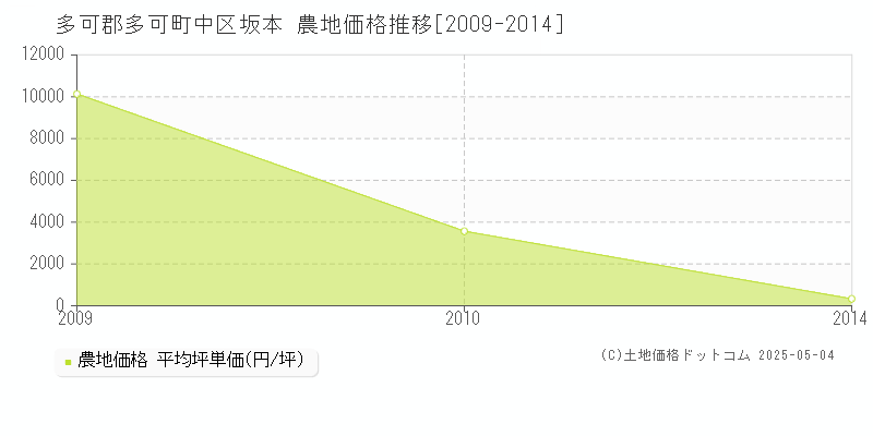 中区坂本(多可郡多可町)の農地価格推移グラフ(坪単価)[2009-2014年]