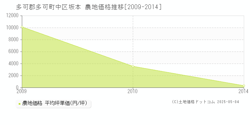 多可郡多可町中区坂本の農地価格推移グラフ 