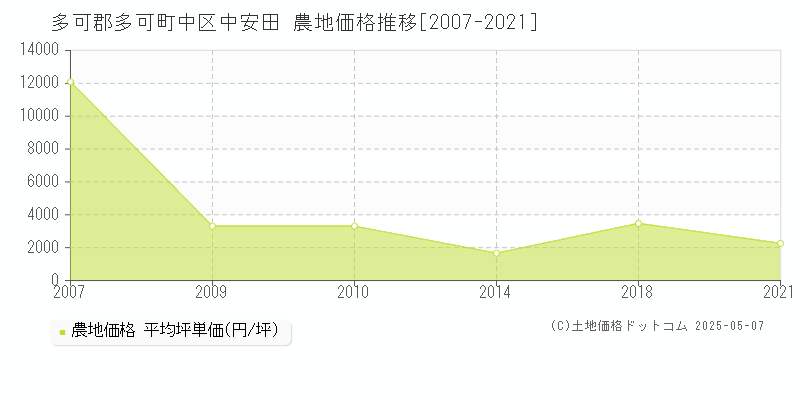 中区中安田(多可郡多可町)の農地価格推移グラフ(坪単価)[2007-2021年]