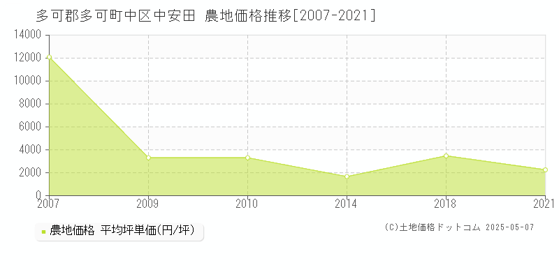 多可郡多可町中区中安田の農地価格推移グラフ 