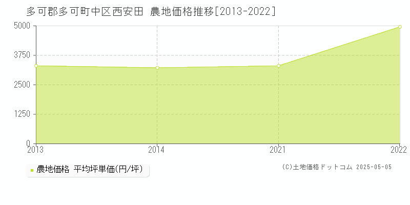 中区西安田(多可郡多可町)の農地価格推移グラフ(坪単価)[2013-2022年]