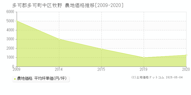 中区牧野(多可郡多可町)の農地価格推移グラフ(坪単価)[2009-2020年]