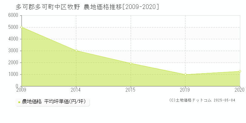 多可郡多可町中区牧野の農地取引価格推移グラフ 