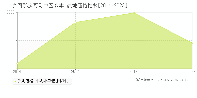 中区森本(多可郡多可町)の農地価格推移グラフ(坪単価)[2014-2023年]