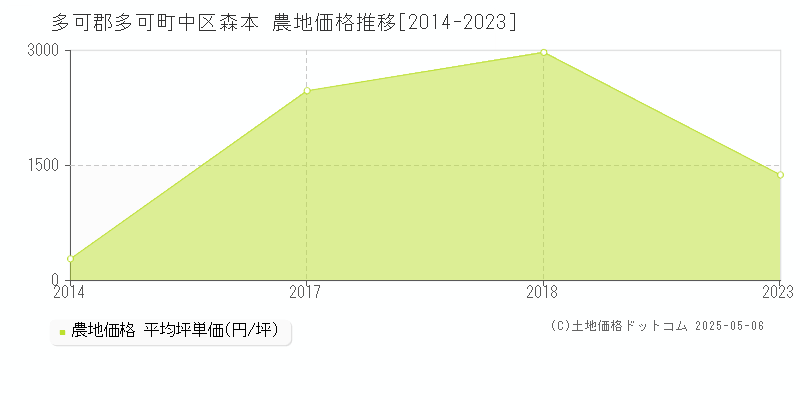 多可郡多可町中区森本の農地価格推移グラフ 