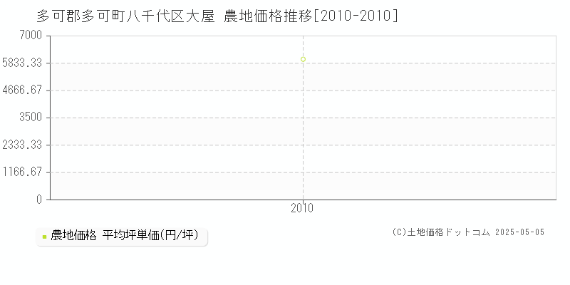 八千代区大屋(多可郡多可町)の農地価格推移グラフ(坪単価)[2010-2010年]