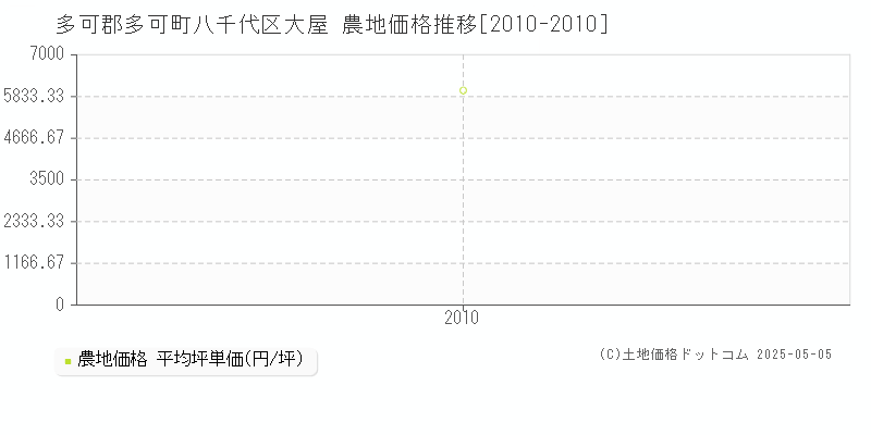 多可郡多可町八千代区大屋の農地価格推移グラフ 