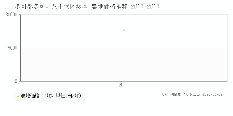 八千代区坂本(多可郡多可町)の農地価格推移グラフ(坪単価)[2011-2011年]