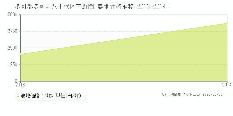 八千代区下野間(多可郡多可町)の農地価格推移グラフ(坪単価)[2013-2014年]