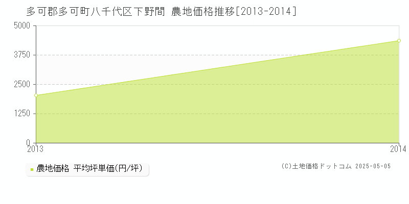 多可郡多可町八千代区下野間の農地価格推移グラフ 