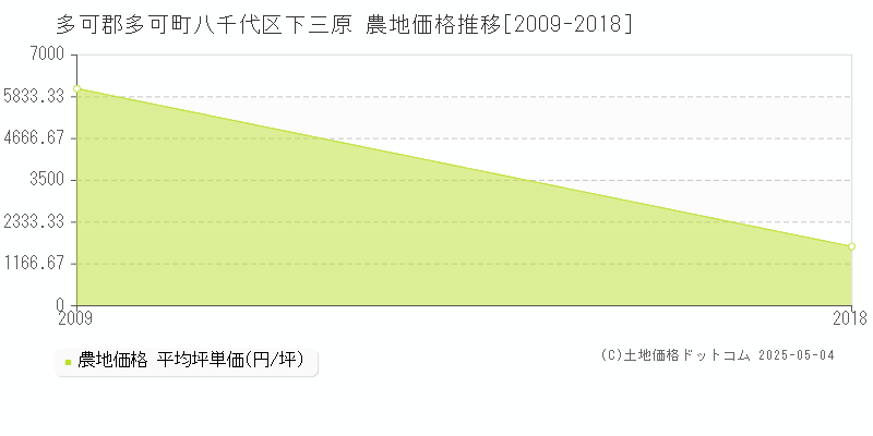 八千代区下三原(多可郡多可町)の農地価格推移グラフ(坪単価)[2009-2018年]