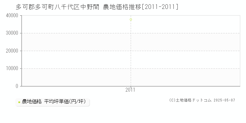 八千代区中野間(多可郡多可町)の農地価格推移グラフ(坪単価)[2011-2011年]