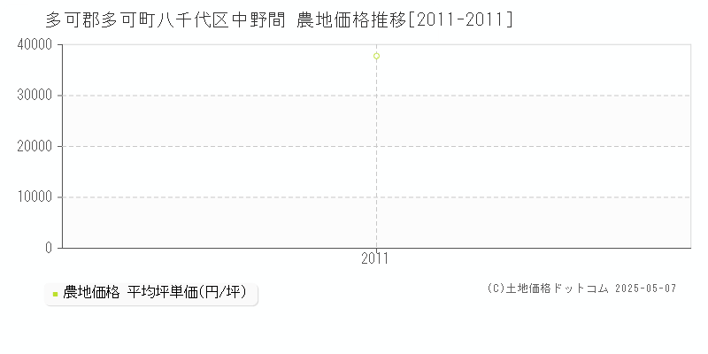 多可郡多可町八千代区中野間の農地価格推移グラフ 