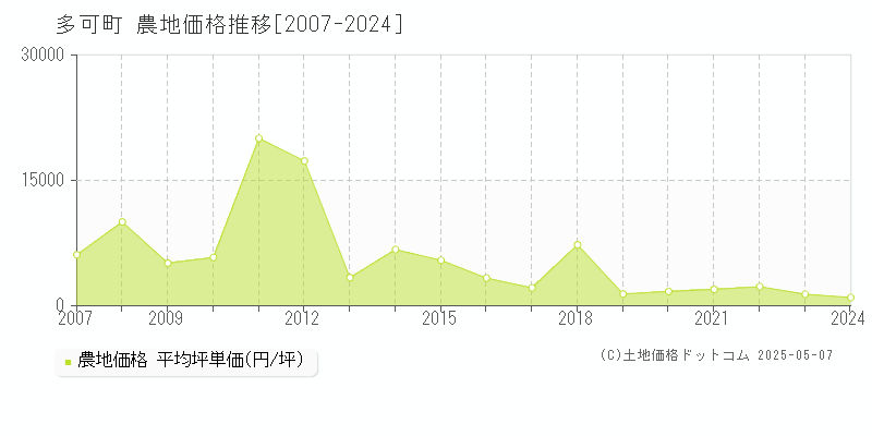多可町(兵庫県)の農地価格推移グラフ(坪単価)[2007-2024年]