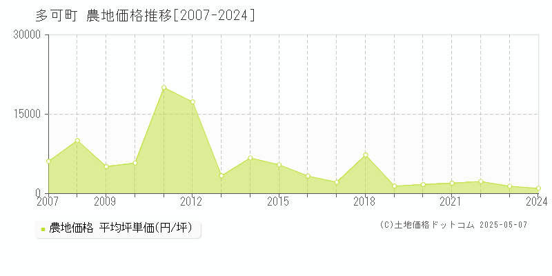 多可郡多可町の農地価格推移グラフ 