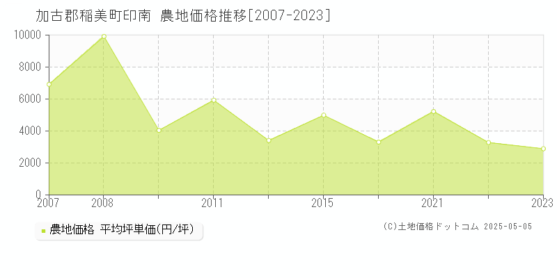 印南(加古郡稲美町)の農地価格推移グラフ(坪単価)[2007-2023年]
