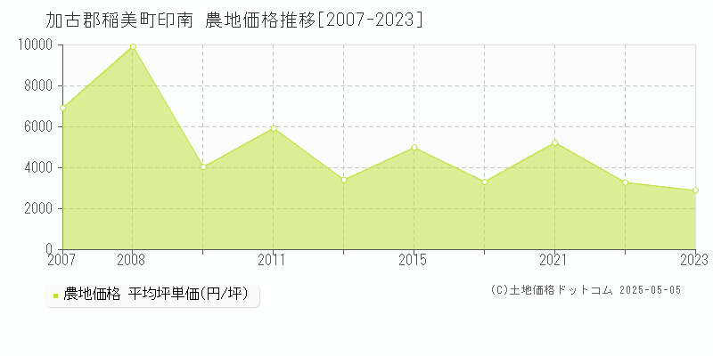 加古郡稲美町印南の農地価格推移グラフ 