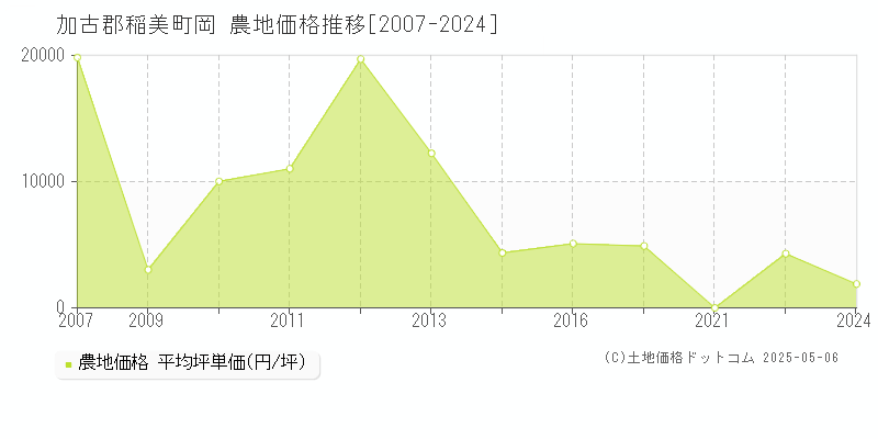 岡(加古郡稲美町)の農地価格推移グラフ(坪単価)[2007-2024年]