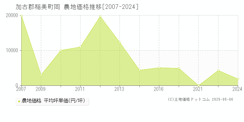 加古郡稲美町岡の農地価格推移グラフ 